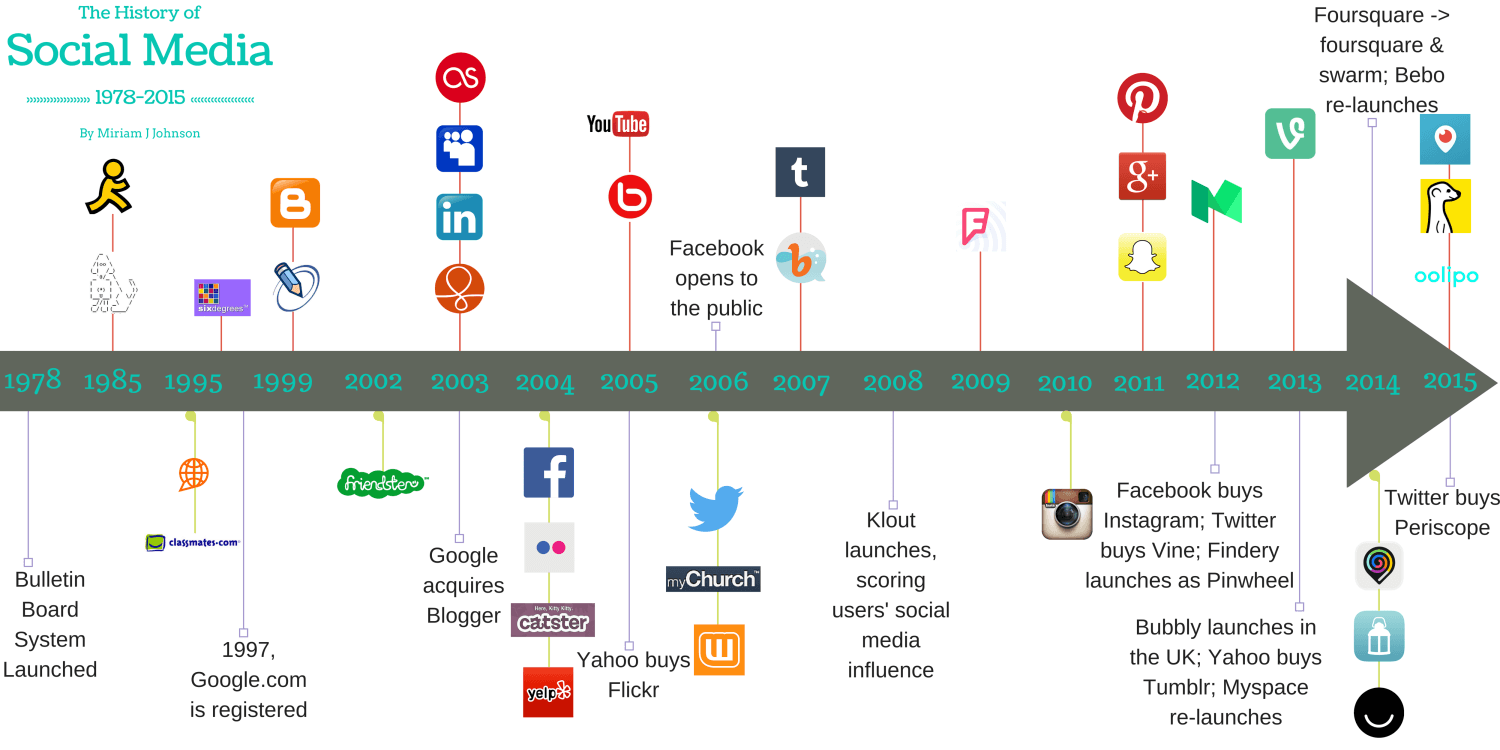 social media history in tamil